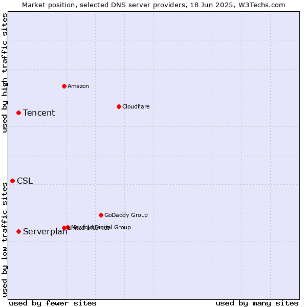 Market position of Tencent vs. Serverplan vs. CSL