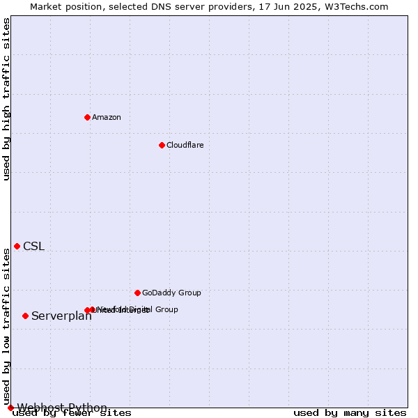 Market position of Serverplan vs. CSL vs. Webhost Python