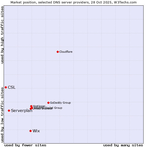 Market position of Wix vs. Serverplan vs. CSL