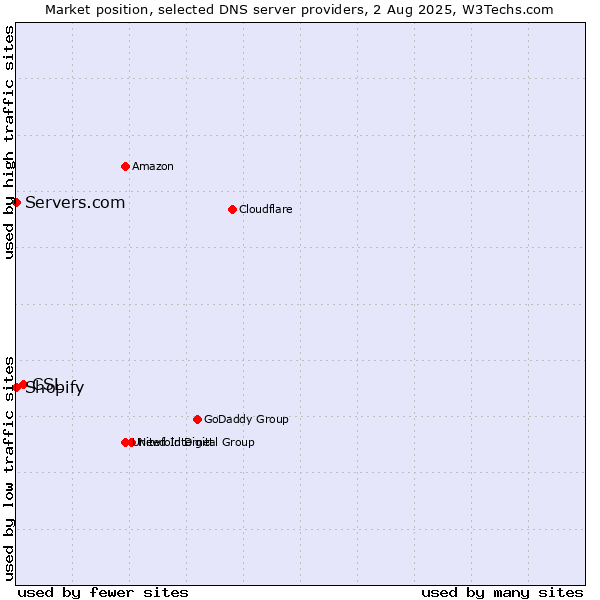 Market position of CSL vs. Shopify vs. Servers.com