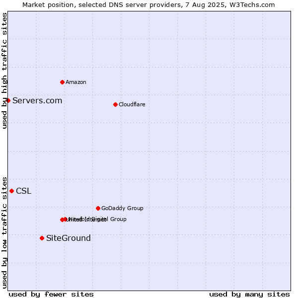 Market position of SiteGround vs. CSL vs. Servers.com