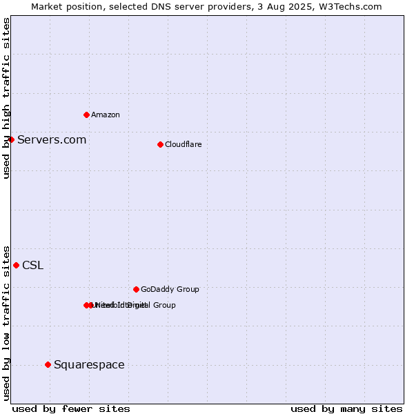 Market position of Squarespace vs. CSL vs. Servers.com