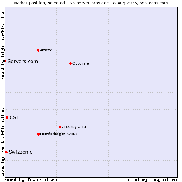 Market position of CSL vs. Swizzonic vs. Servers.com