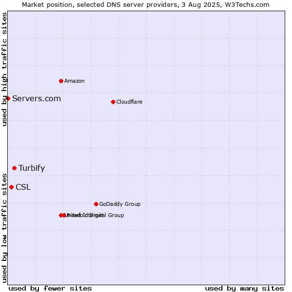 Market position of Turbify vs. CSL vs. Servers.com
