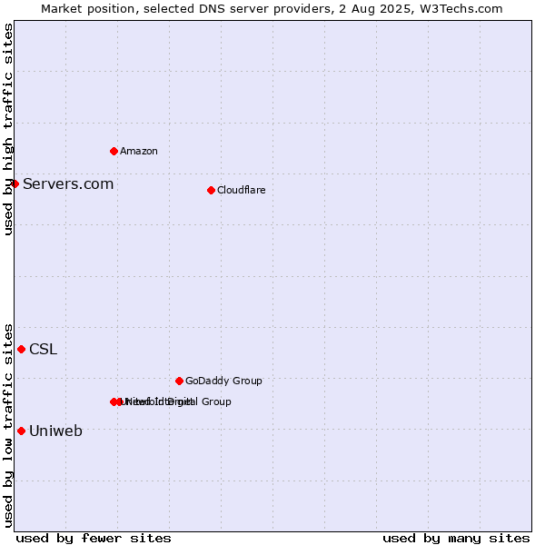 Market position of CSL vs. Uniweb vs. Servers.com