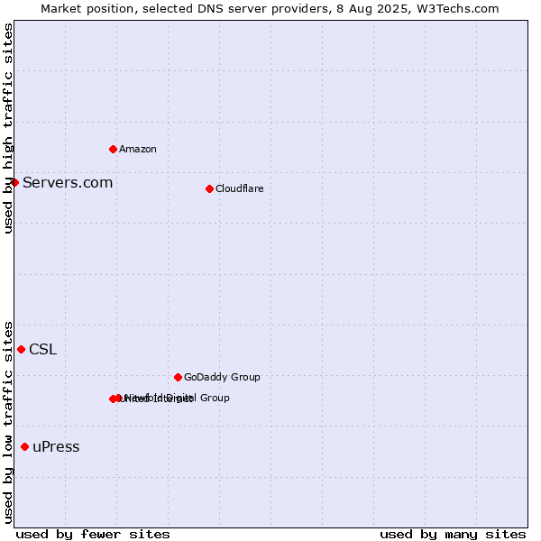 Market position of uPress vs. CSL vs. Servers.com