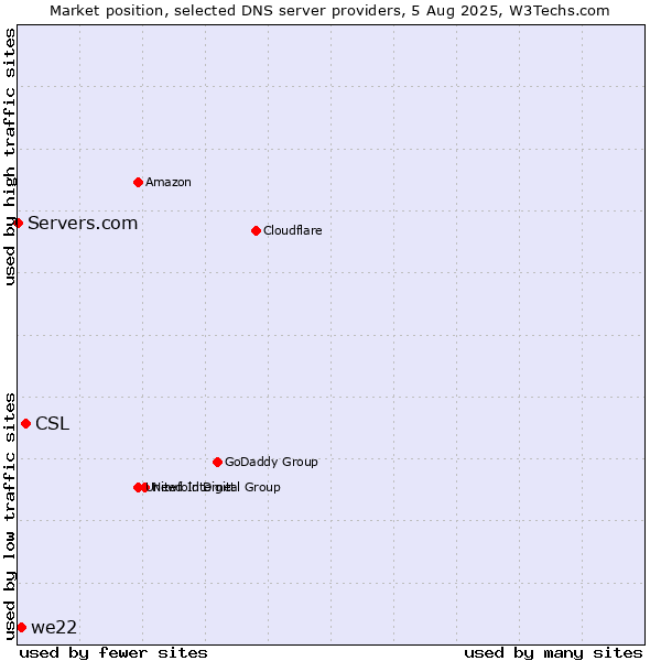 Market position of CSL vs. we22 vs. Servers.com