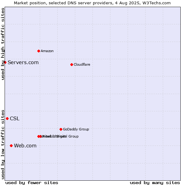Market position of Web.com vs. CSL vs. Servers.com