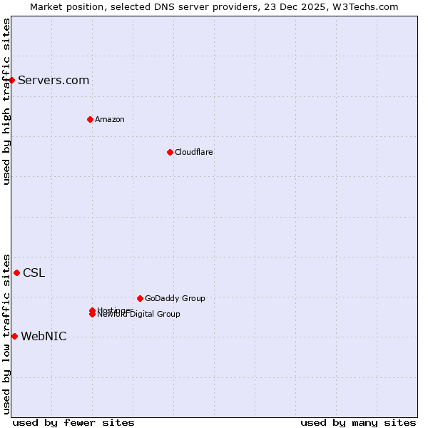Market position of CSL vs. WebNIC vs. Servers.com