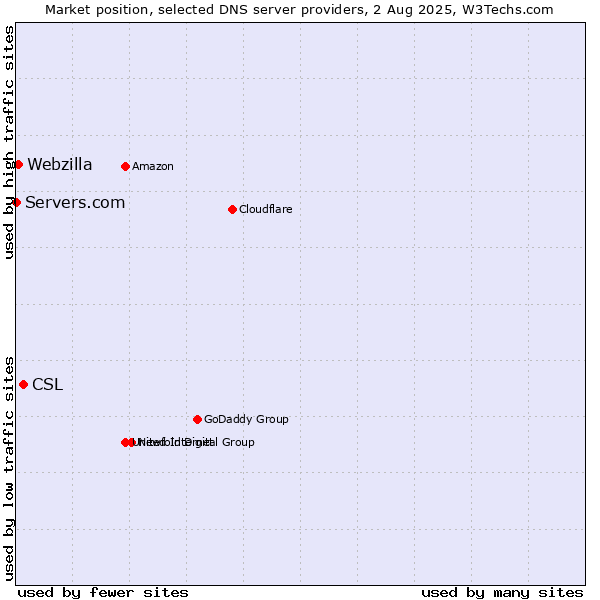 Market position of CSL vs. Webzilla vs. Servers.com