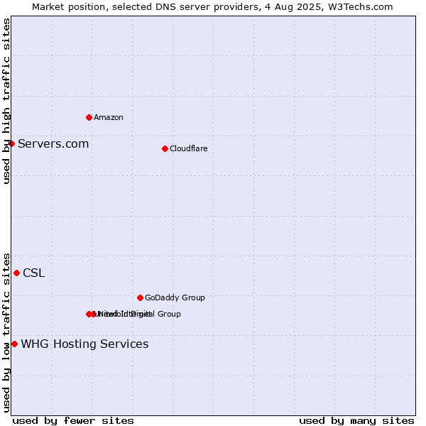 Market position of CSL vs. WHG Hosting Services vs. Servers.com