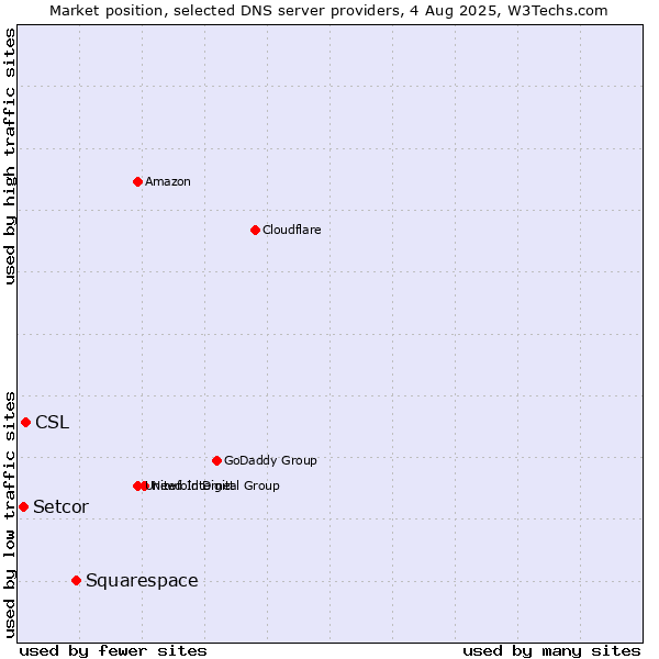 Market position of Squarespace vs. CSL vs. Setcor