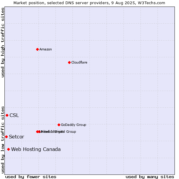 Market position of Web Hosting Canada vs. CSL vs. Setcor