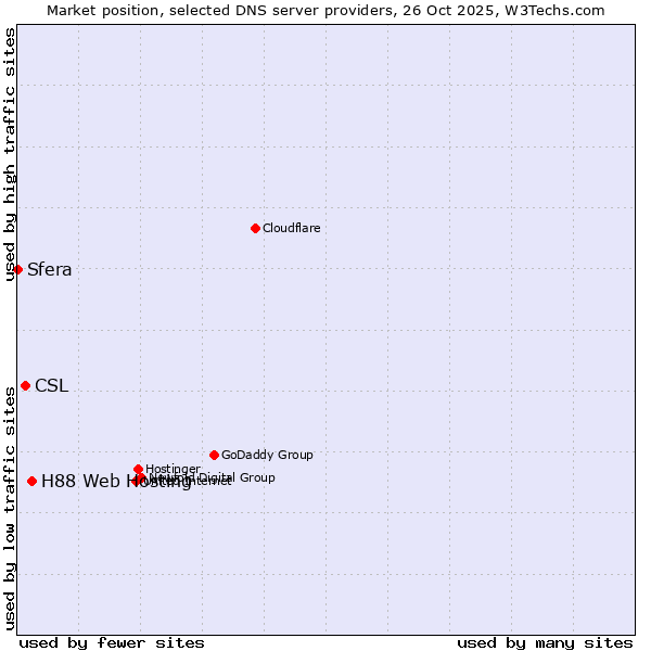 Market position of H88 Web Hosting vs. CSL vs. Sfera