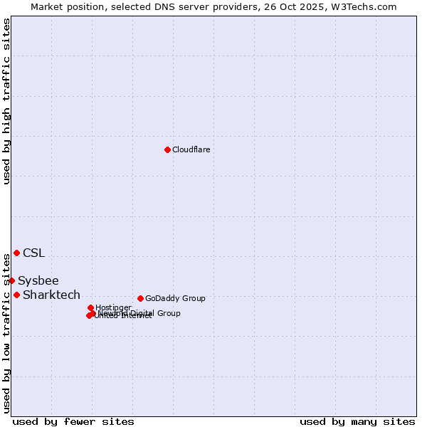 Market position of CSL vs. Sharktech vs. Sysbee