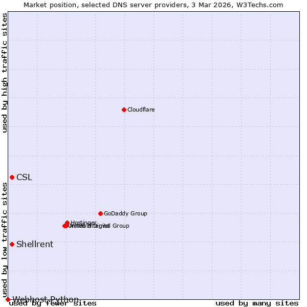 Market position of Shellrent vs. CSL vs. Webhost Python