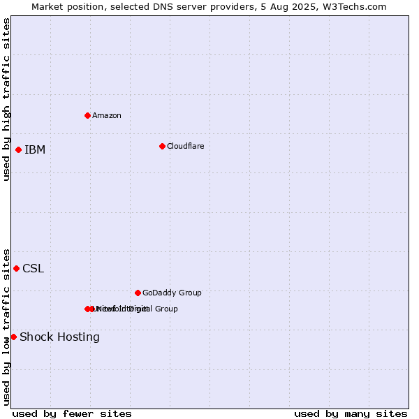 Market position of IBM vs. CSL vs. Shock Hosting