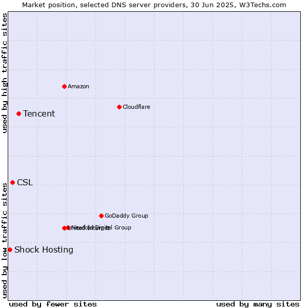 Market position of Tencent vs. CSL vs. Shock Hosting