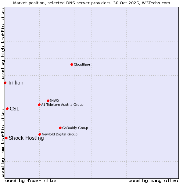 Market position of CSL vs. Shock Hosting vs. Trillion