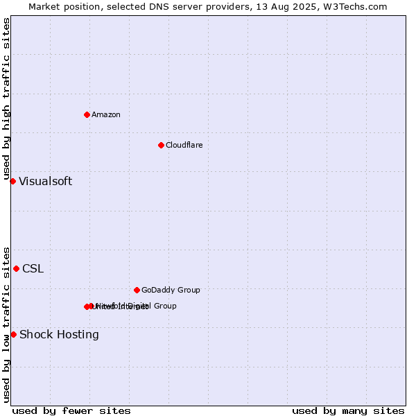 Market position of CSL vs. Shock Hosting vs. Visualsoft