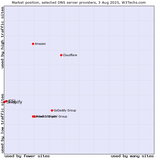 Market position of CSL vs. Shopify
