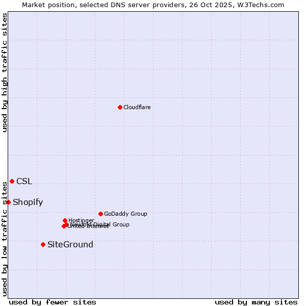 Market position of SiteGround vs. CSL vs. Shopify