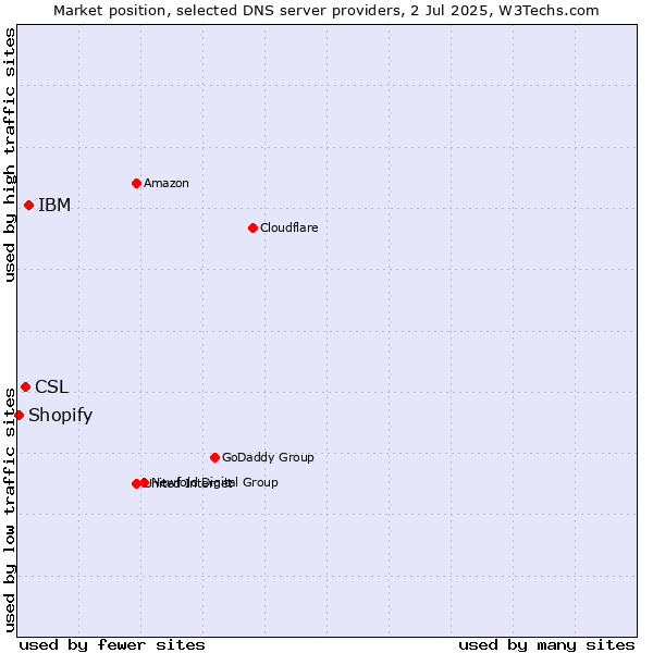 Market position of IBM vs. CSL vs. Shopify