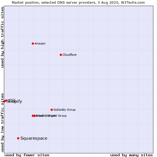 Market position of Squarespace vs. CSL vs. Shopify