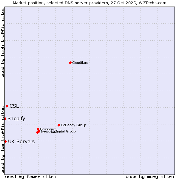 Market position of CSL vs. UK Servers vs. Shopify