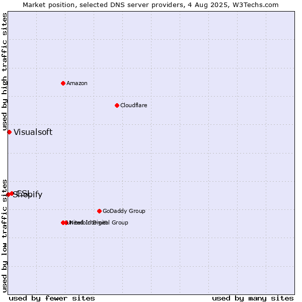 Market position of CSL vs. Visualsoft vs. Shopify
