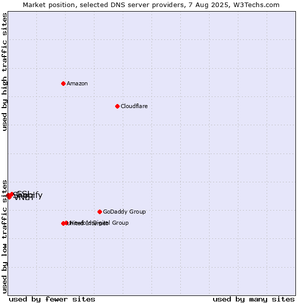 Market position of CSL vs. VNET vs. Shopify