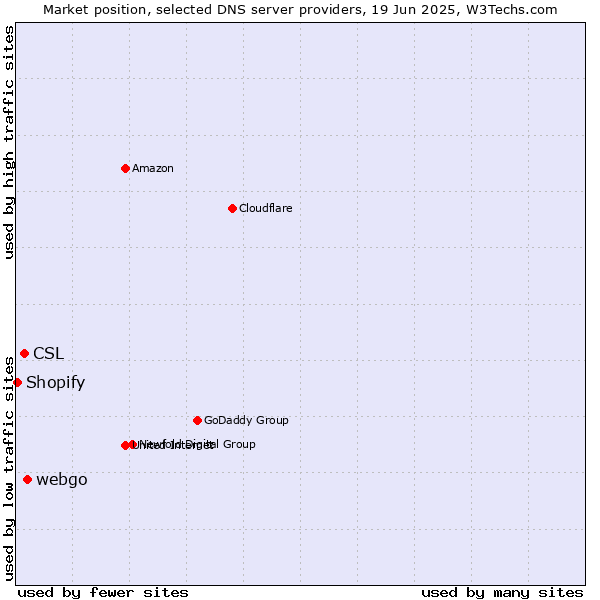 Market position of webgo vs. CSL vs. Shopify