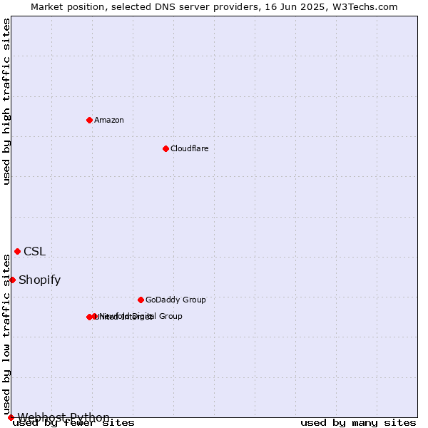 Market position of CSL vs. Shopify vs. Webhost Python