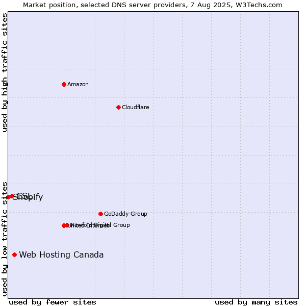 Market position of Web Hosting Canada vs. CSL vs. Shopify