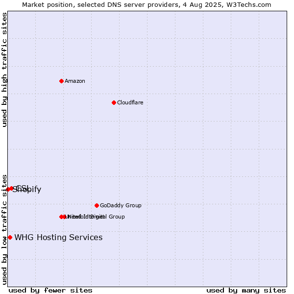 Market position of CSL vs. WHG Hosting Services vs. Shopify