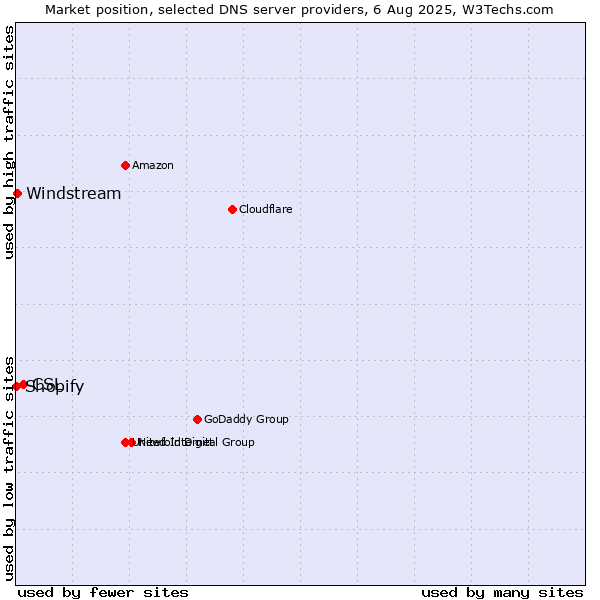 Market position of CSL vs. Windstream vs. Shopify