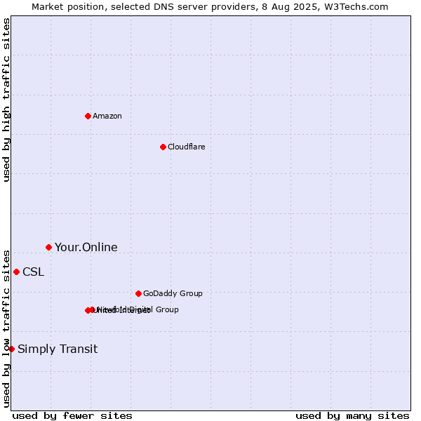 Market position of Your.Online vs. CSL vs. Simply Transit