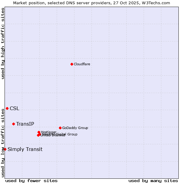 Market position of TransIP vs. CSL vs. Simply Transit