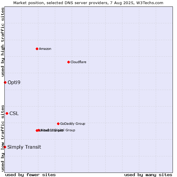 Market position of CSL vs. Opti9 vs. Simply Transit