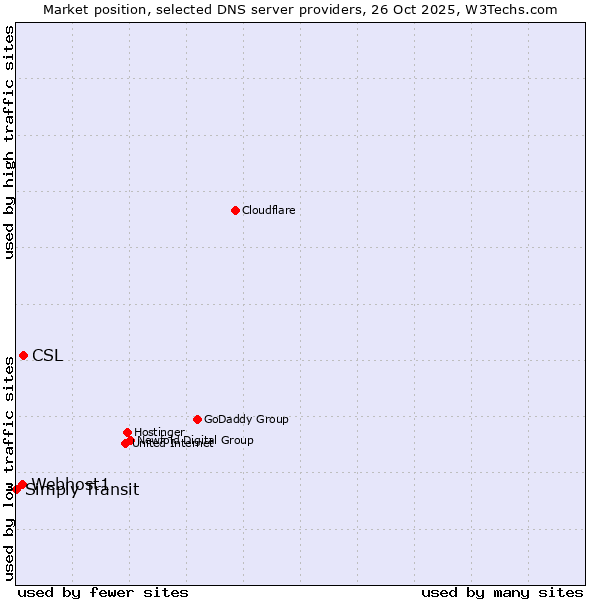 Market position of CSL vs. Webhost1 vs. Simply Transit