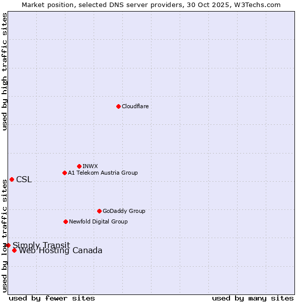 Market position of Web Hosting Canada vs. CSL vs. Simply Transit