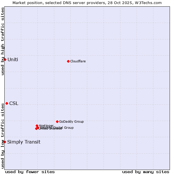 Market position of CSL vs. Uniti vs. Simply Transit