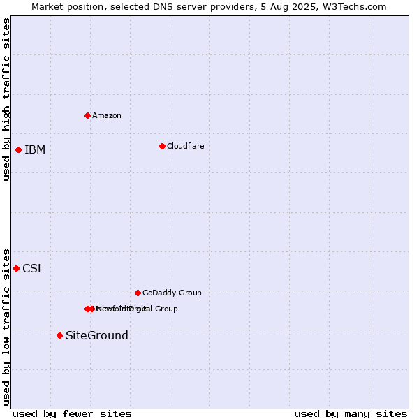 Market position of SiteGround vs. IBM vs. CSL