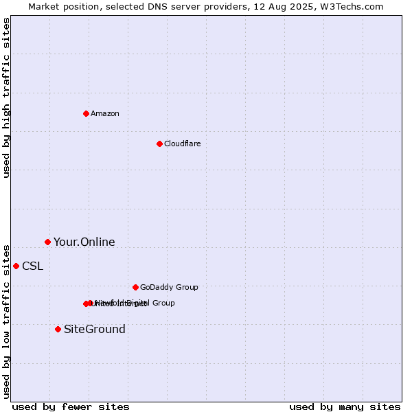 Market position of SiteGround vs. Your.Online vs. CSL