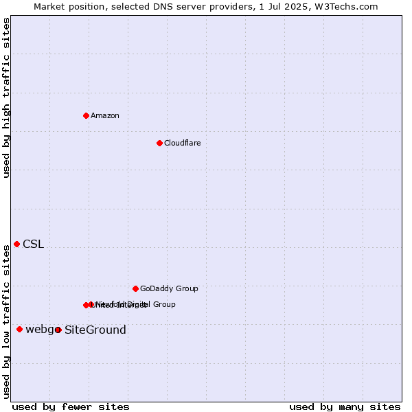 Market position of SiteGround vs. webgo vs. CSL