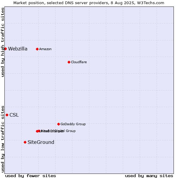 Market position of SiteGround vs. CSL vs. Webzilla