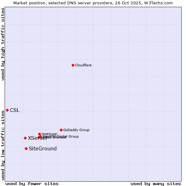Market position of SiteGround vs. XServer vs. CSL