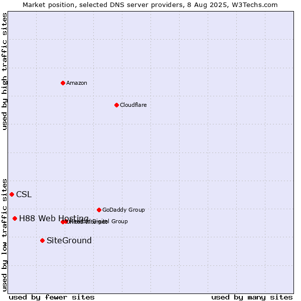Market position of SiteGround vs. H88 Web Hosting vs. CSL