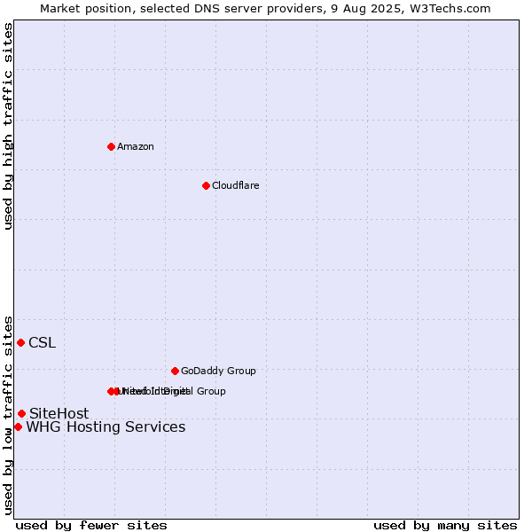 Market position of SiteHost vs. CSL vs. WHG Hosting Services