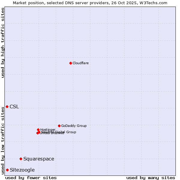 Market position of Squarespace vs. Sitezoogle vs. CSL